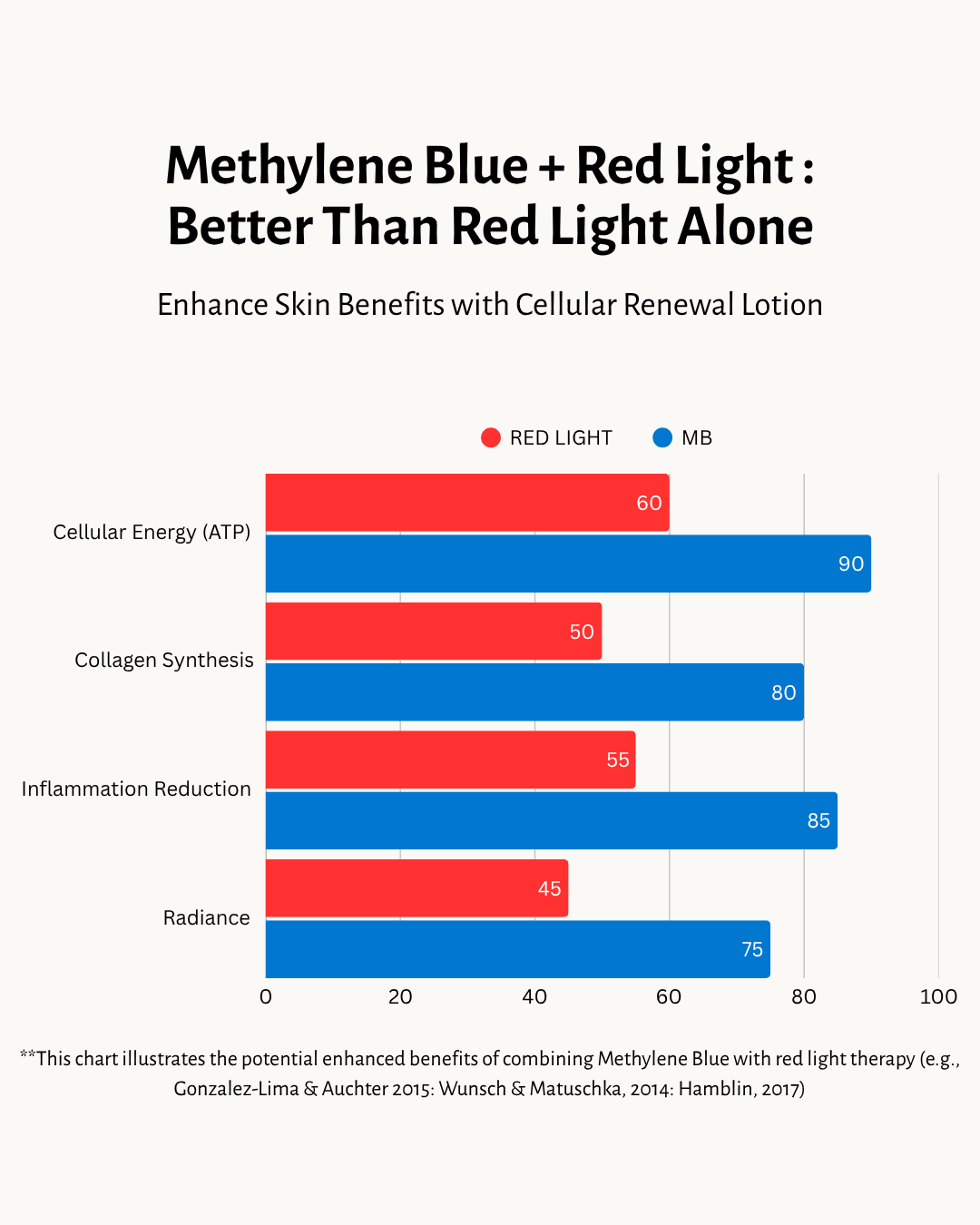 Cellular Renewal Methylene Blue Body Lotion - Overture Gifts